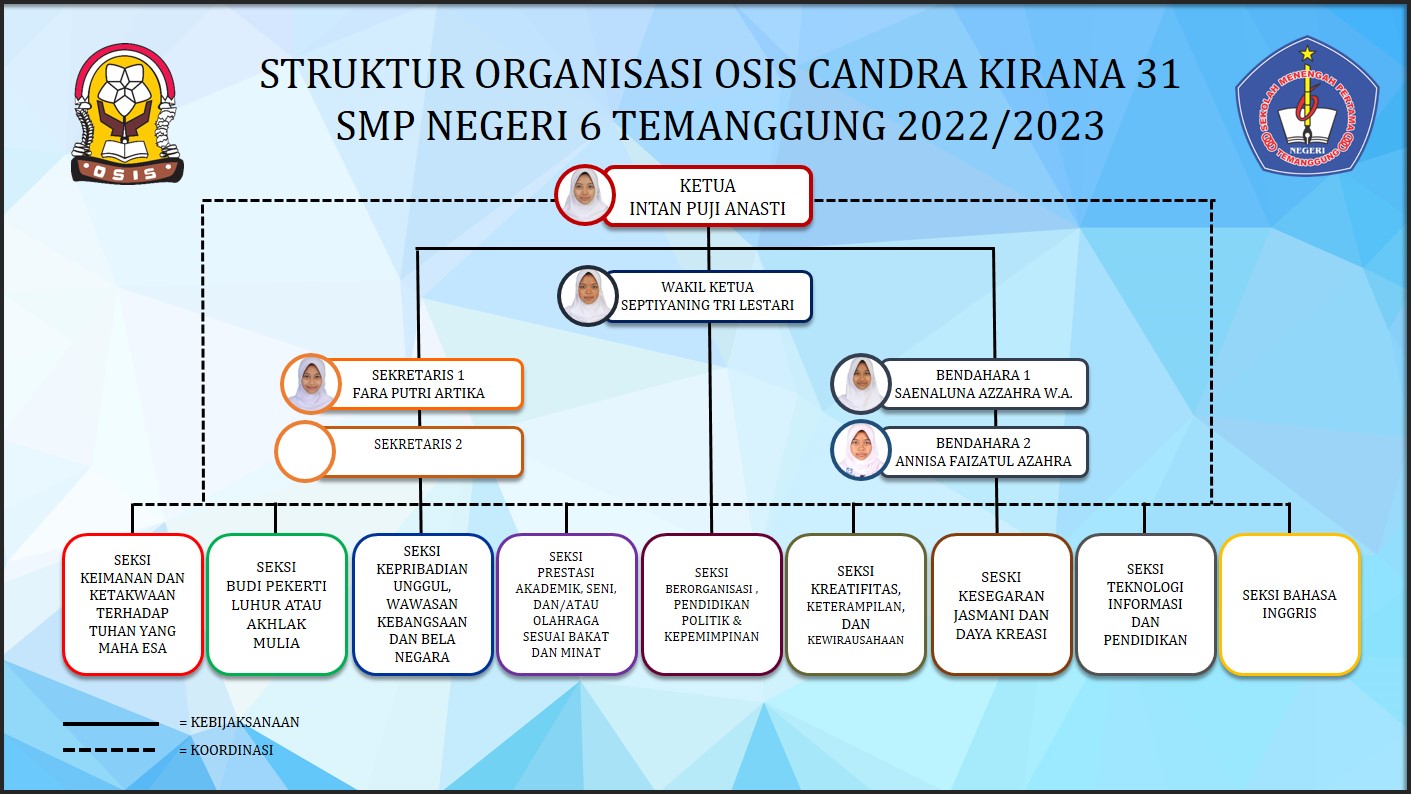 Struktur Organisasi OSIS Candra Kirana 31 SMP Negeri 6 Temanggung 2022/2023